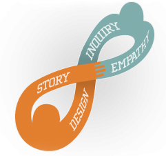 Evocative Coaching Model as a Human Mobius